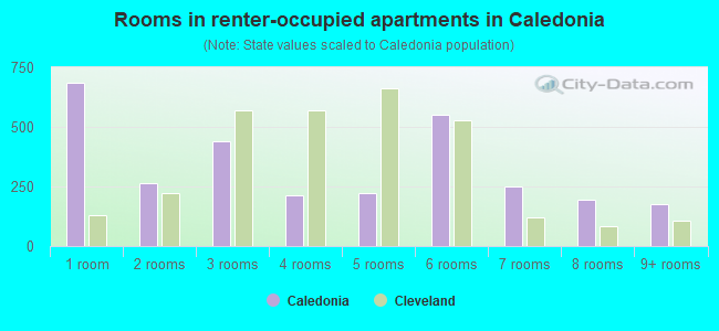 Rooms in renter-occupied apartments in Caledonia