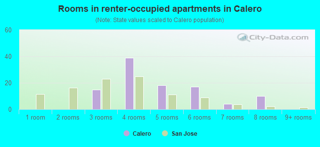 Rooms in renter-occupied apartments in Calero