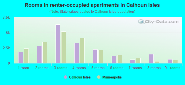Rooms in renter-occupied apartments in Calhoun Isles