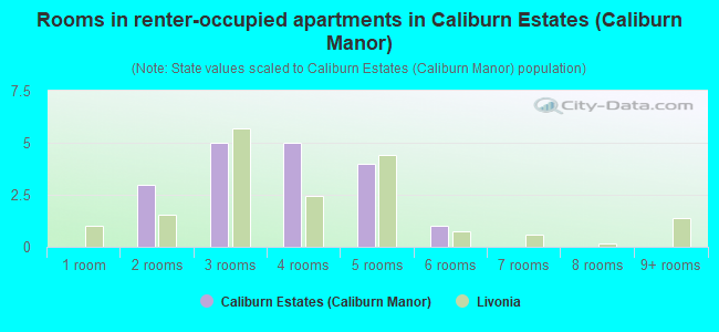 Rooms in renter-occupied apartments in Caliburn Estates (Caliburn Manor)