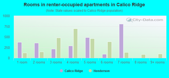 Rooms in renter-occupied apartments in Calico Ridge