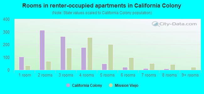Rooms in renter-occupied apartments in California Colony