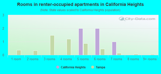 Rooms in renter-occupied apartments in California Heights