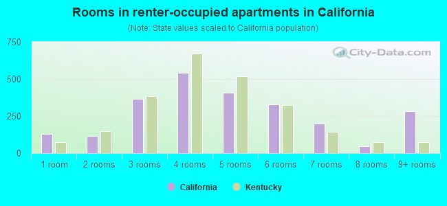Rooms in renter-occupied apartments in California