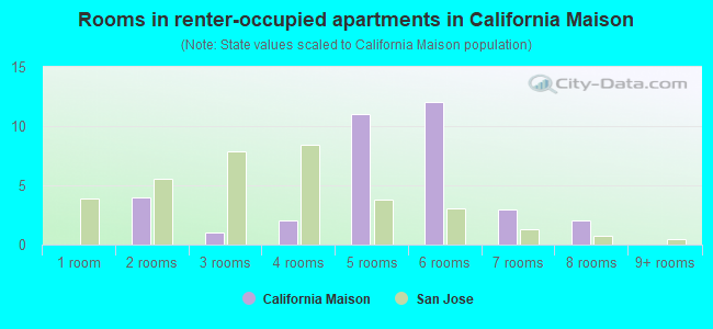 Rooms in renter-occupied apartments in California Maison