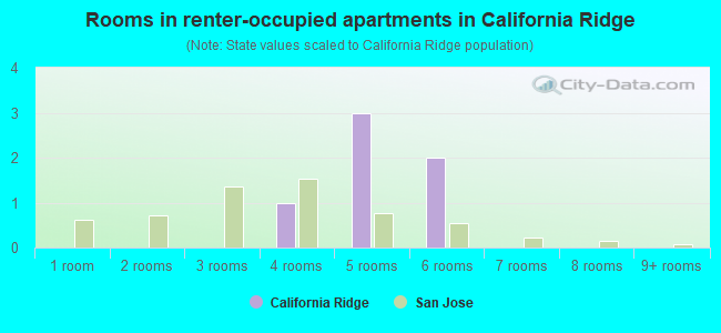 Rooms in renter-occupied apartments in California Ridge