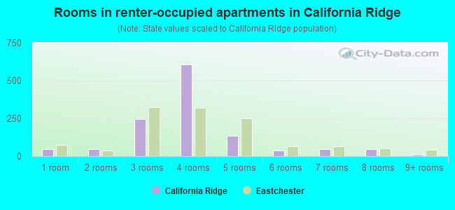 Rooms in renter-occupied apartments in California Ridge