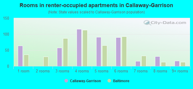 Rooms in renter-occupied apartments in Callaway-Garrison