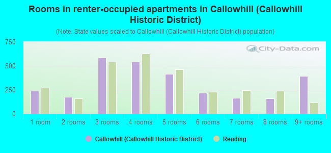 Rooms in renter-occupied apartments in Callowhill (Callowhill Historic District)