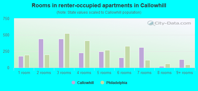 Rooms in renter-occupied apartments in Callowhill