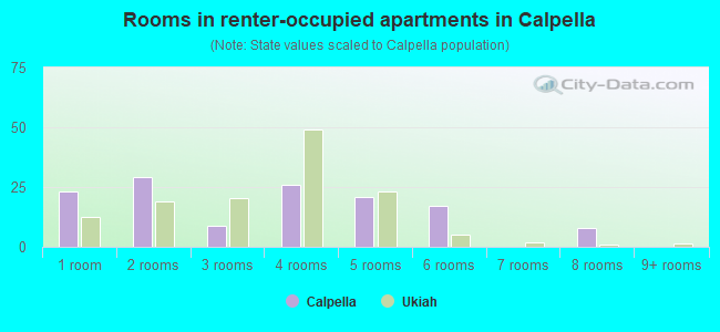 Rooms in renter-occupied apartments in Calpella