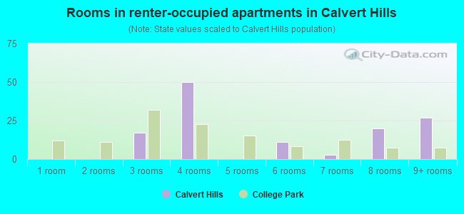 Rooms in renter-occupied apartments in Calvert Hills
