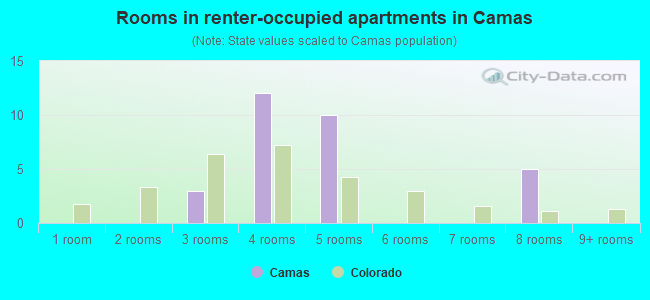 Rooms in renter-occupied apartments in Camas