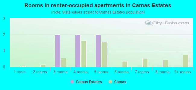 Rooms in renter-occupied apartments in Camas Estates