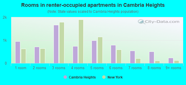 Rooms in renter-occupied apartments in Cambria Heights