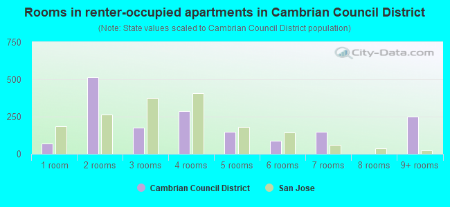 Rooms in renter-occupied apartments in Cambrian Council District