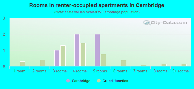 Rooms in renter-occupied apartments in Cambridge