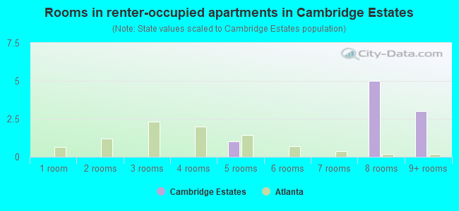 Rooms in renter-occupied apartments in Cambridge Estates