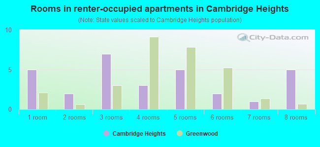 Rooms in renter-occupied apartments in Cambridge Heights