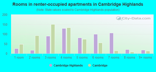 Rooms in renter-occupied apartments in Cambridge Highlands