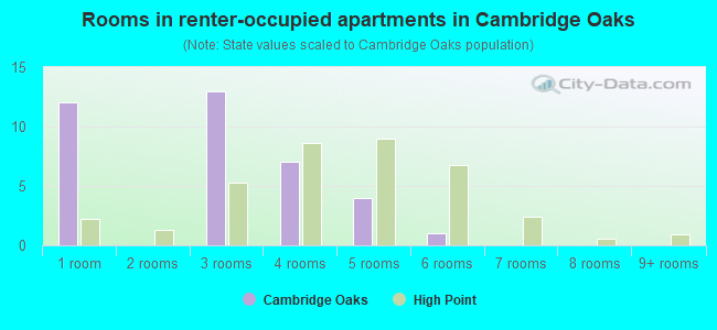 Rooms in renter-occupied apartments in Cambridge Oaks