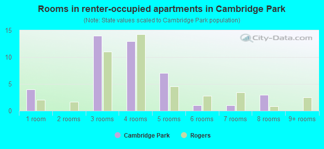 Rooms in renter-occupied apartments in Cambridge Park