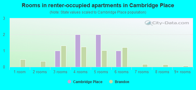Rooms in renter-occupied apartments in Cambridge Place