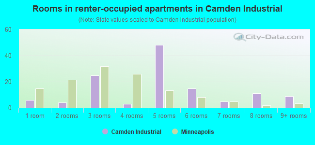 Rooms in renter-occupied apartments in Camden Industrial