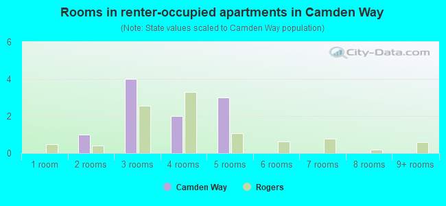 Rooms in renter-occupied apartments in Camden Way