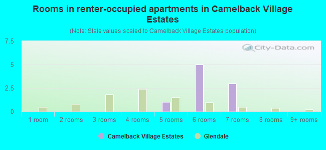 Rooms in renter-occupied apartments in Camelback Village Estates