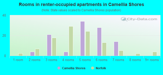 Rooms in renter-occupied apartments in Camellia Shores