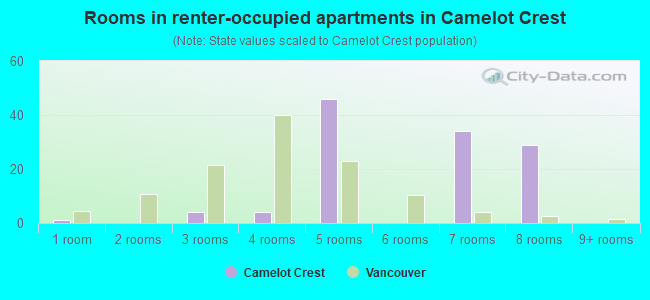 Rooms in renter-occupied apartments in Camelot Crest