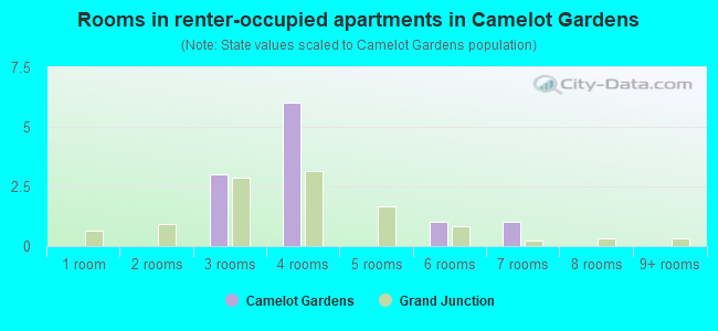 Rooms in renter-occupied apartments in Camelot Gardens