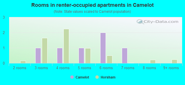 Rooms in renter-occupied apartments in Camelot