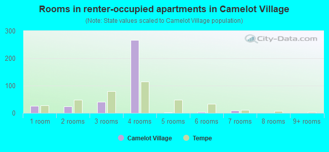 Rooms in renter-occupied apartments in Camelot Village