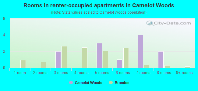 Rooms in renter-occupied apartments in Camelot Woods
