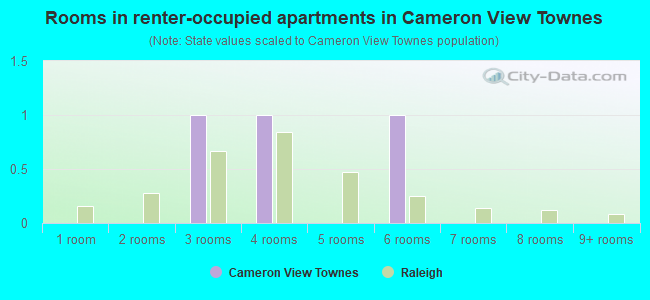 Rooms in renter-occupied apartments in Cameron View Townes