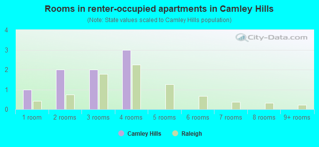 Rooms in renter-occupied apartments in Camley Hills