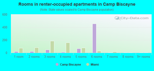 Rooms in renter-occupied apartments in Camp Biscayne