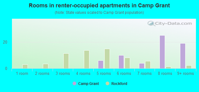 Rooms in renter-occupied apartments in Camp Grant