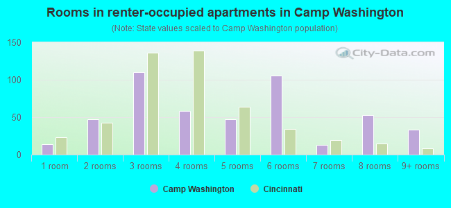 Rooms in renter-occupied apartments in Camp Washington