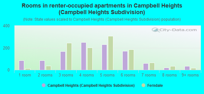 Rooms in renter-occupied apartments in Campbell Heights (Campbell Heights Subdivision)