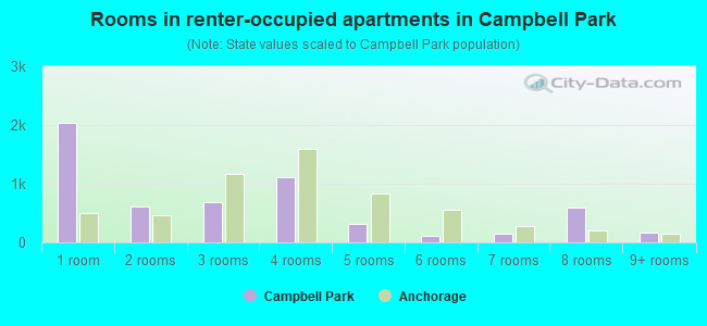 Rooms in renter-occupied apartments in Campbell Park