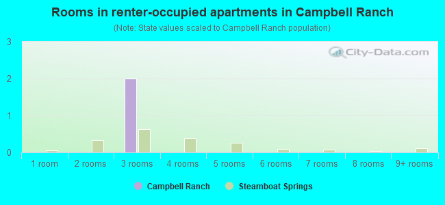 Rooms in renter-occupied apartments in Campbell Ranch