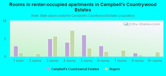 Rooms in renter-occupied apartments in Campbell's Countrywood Estates