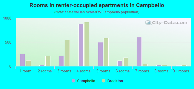 Rooms in renter-occupied apartments in Campbello