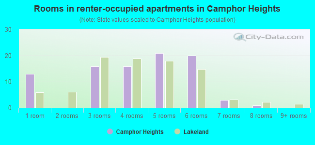 Rooms in renter-occupied apartments in Camphor Heights