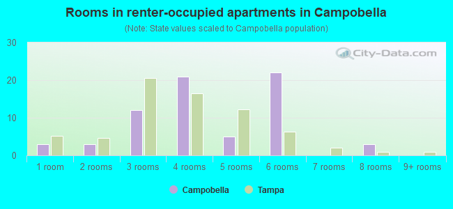 Rooms in renter-occupied apartments in Campobella