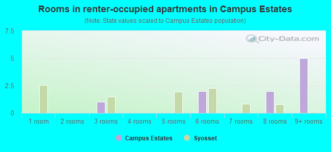 Rooms in renter-occupied apartments in Campus Estates