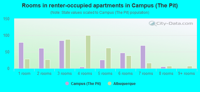 Rooms in renter-occupied apartments in Campus (The Pit)